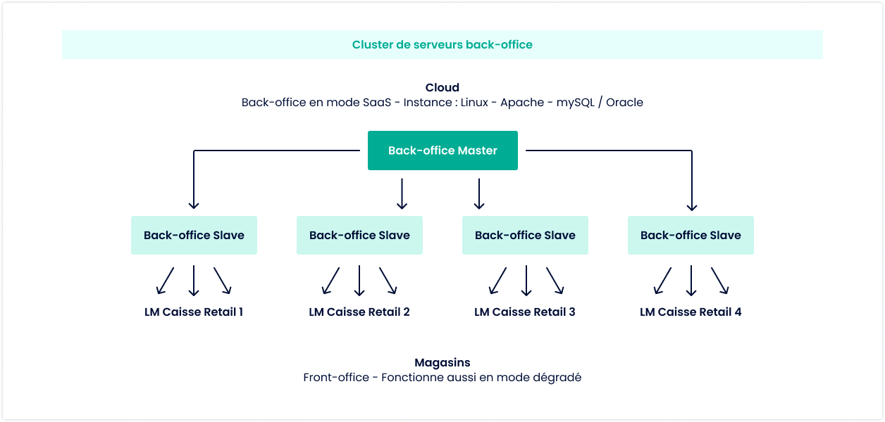 schema-cluster-mobile-retail Schéma cluster back-office LM Caisse Retail