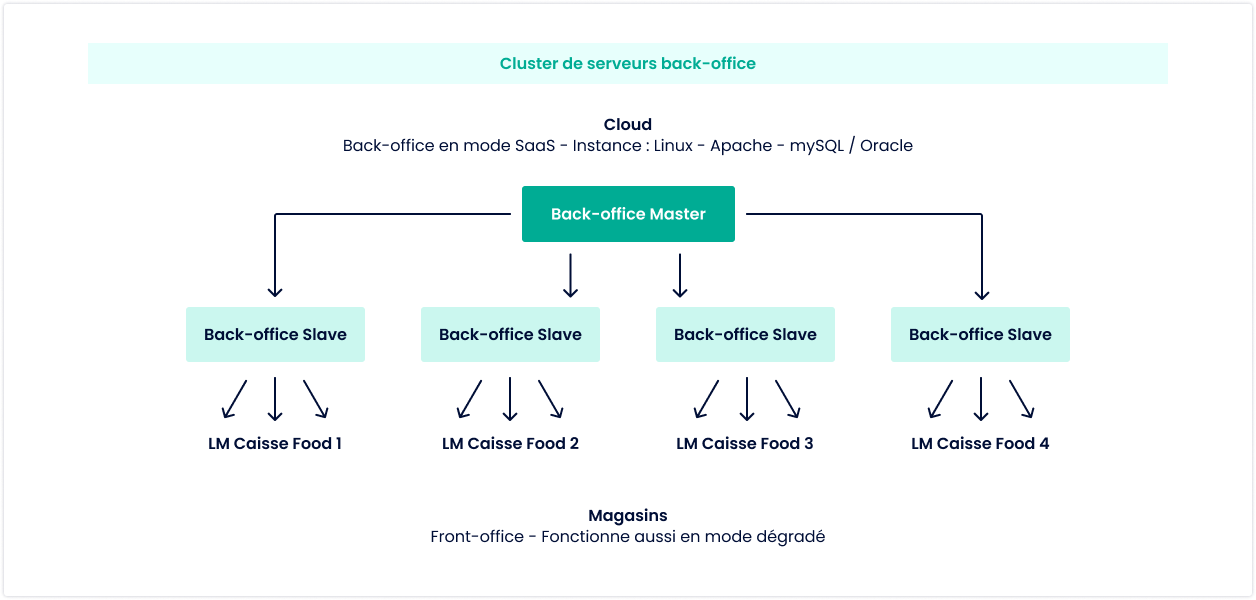 schema-cluster-mobile-consolidation-food Un fonctionnement en cluster avec LM Caisse Food