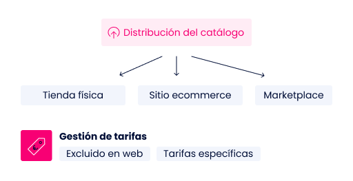 Necesito-desarrollar-estrategia-onmicanal-compartir-catalogo