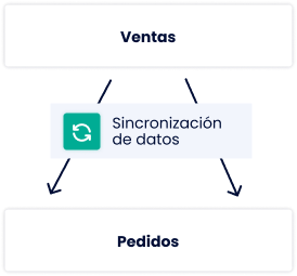 Synchronisation des ventes et commandes