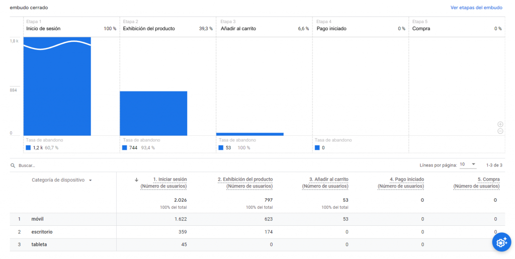Análisis de los embudos de conversión en Google Analytics