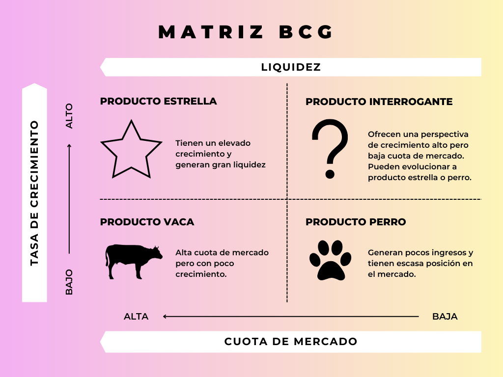 Matriz BCG, para identificar el producto estrella
