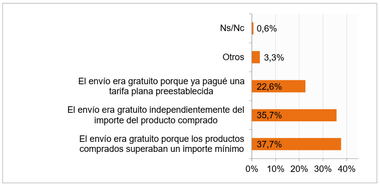 Razones por la que el comprador no ha pago el envío